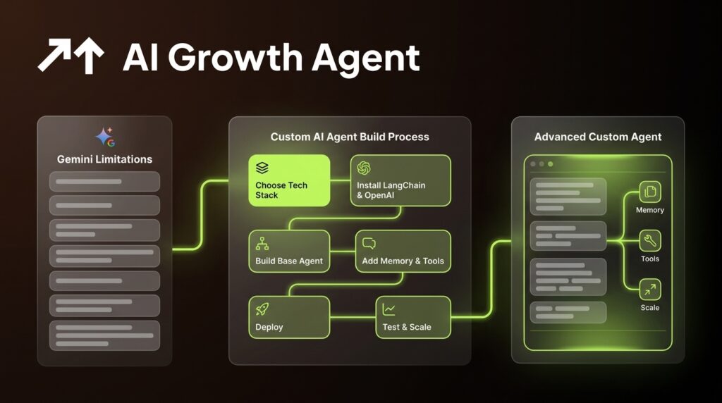 How to Replace Google Gemini with Autonomous AI Agents