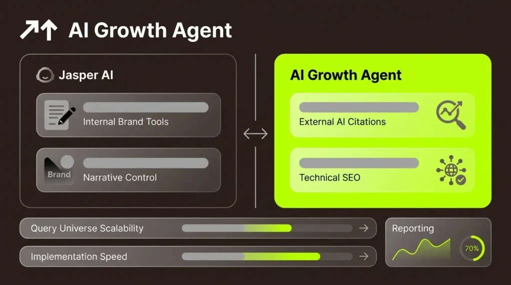 Jasper AI Brand Authority: What It Can and Can’t Do