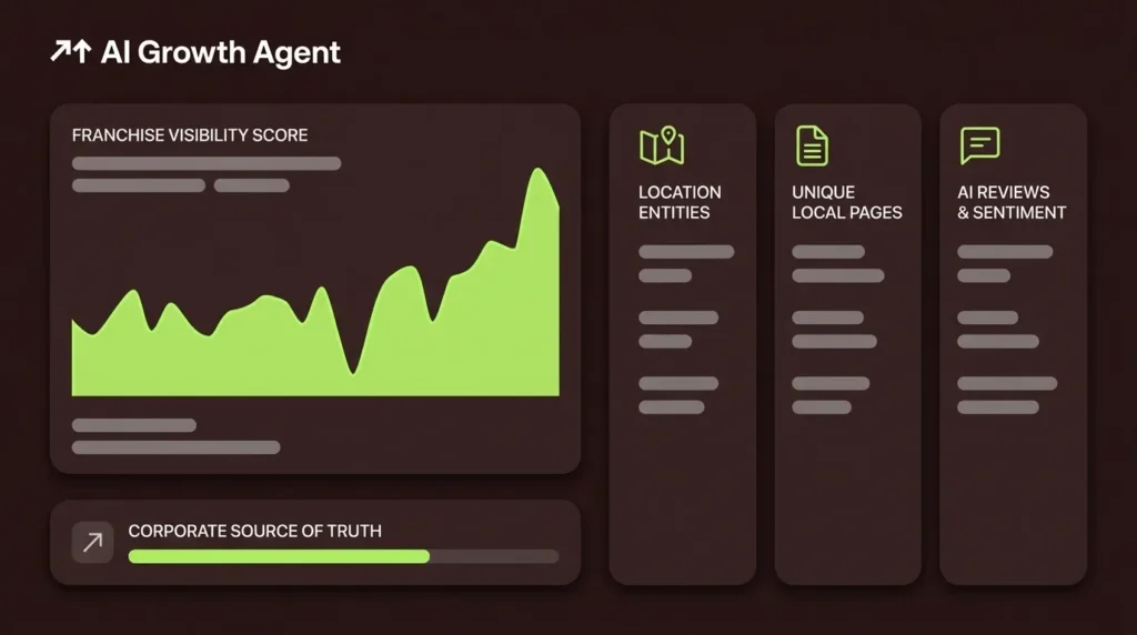 Best Practices for AI Search Visibility in Franchises